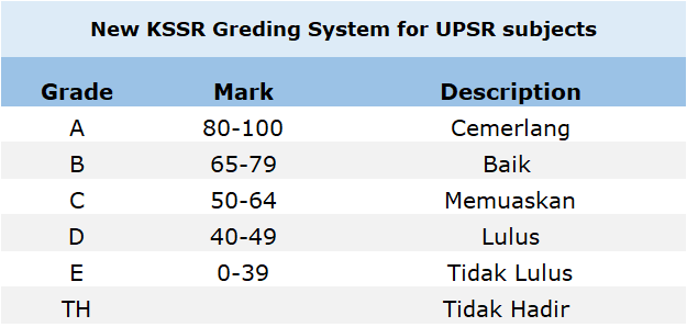 UPSR Grade 2020