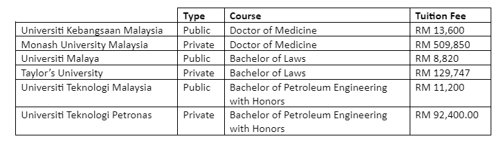 phd in private university fees